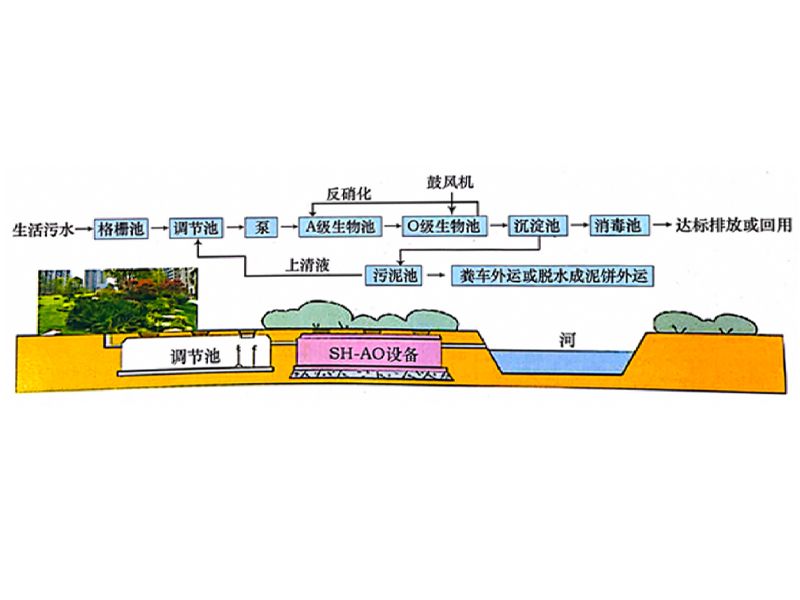 SH-AO污水處理設(shè)備
